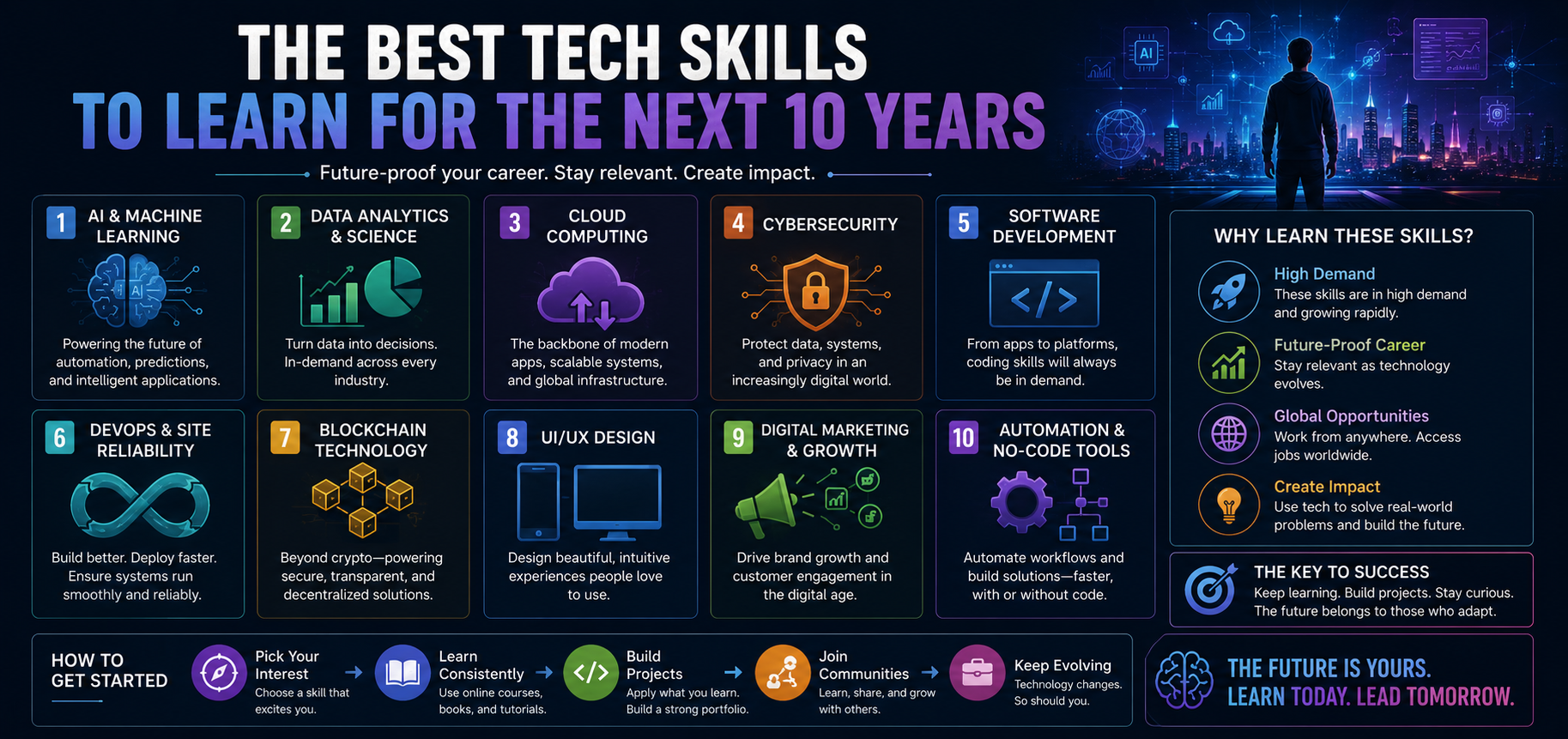 The Best Tech Skills to Learn for the Next 10 Years