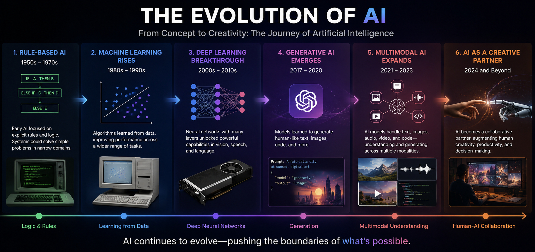 The Fascinating Evolution of AI: From Rule-Based Systems to Intelligent Agents